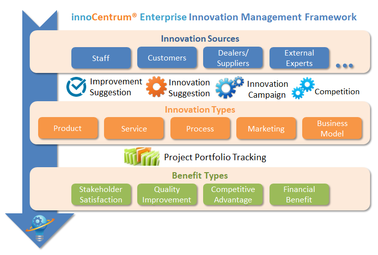 innoCentrum innovation management framework diagram