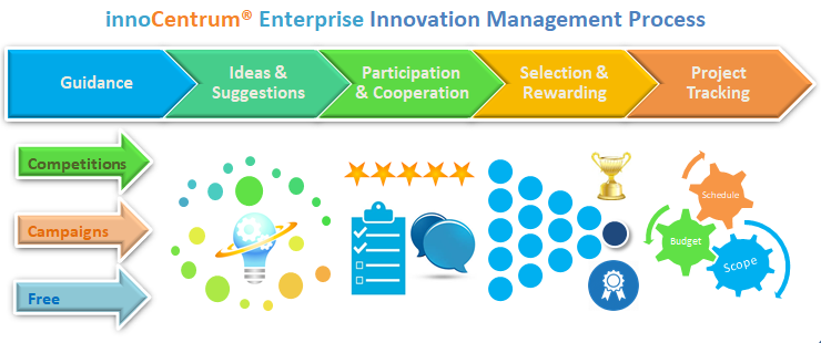 innoCentrum Process innoCentrum Process